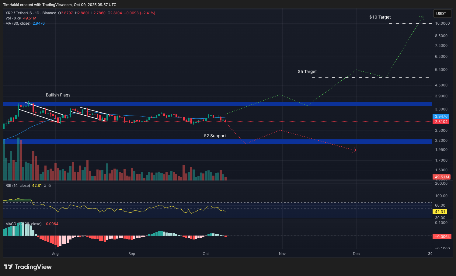 XRP potrebbe registrare una ripresa