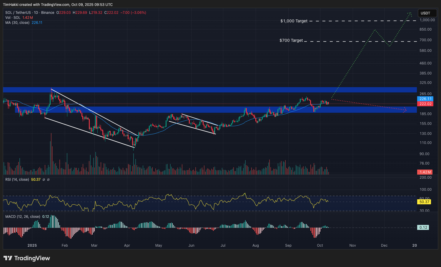 Per gli esperti Solana potrebbe spingersi verso i $500