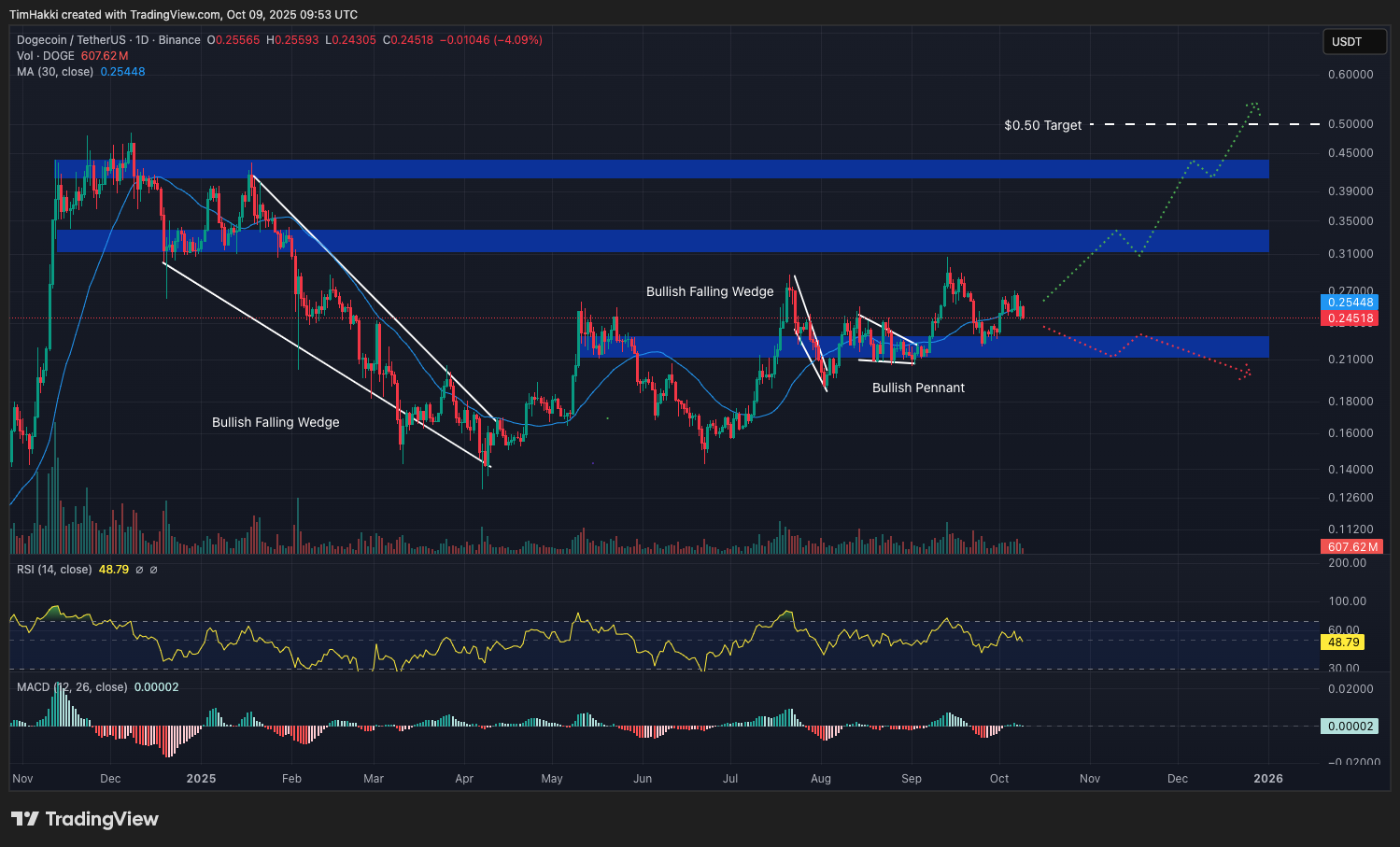 Dogecoin potrebbe registrare una ripresa