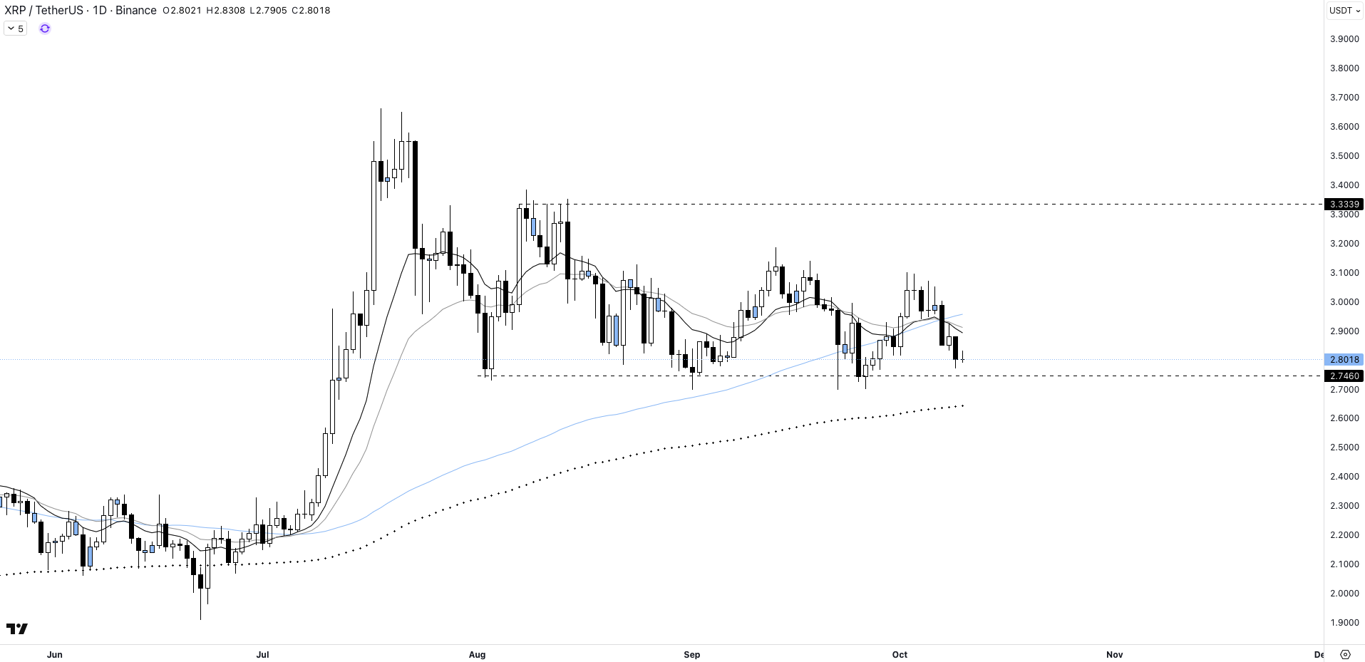 Immagine con un grafico a candele estrapolata dal sito TradingView