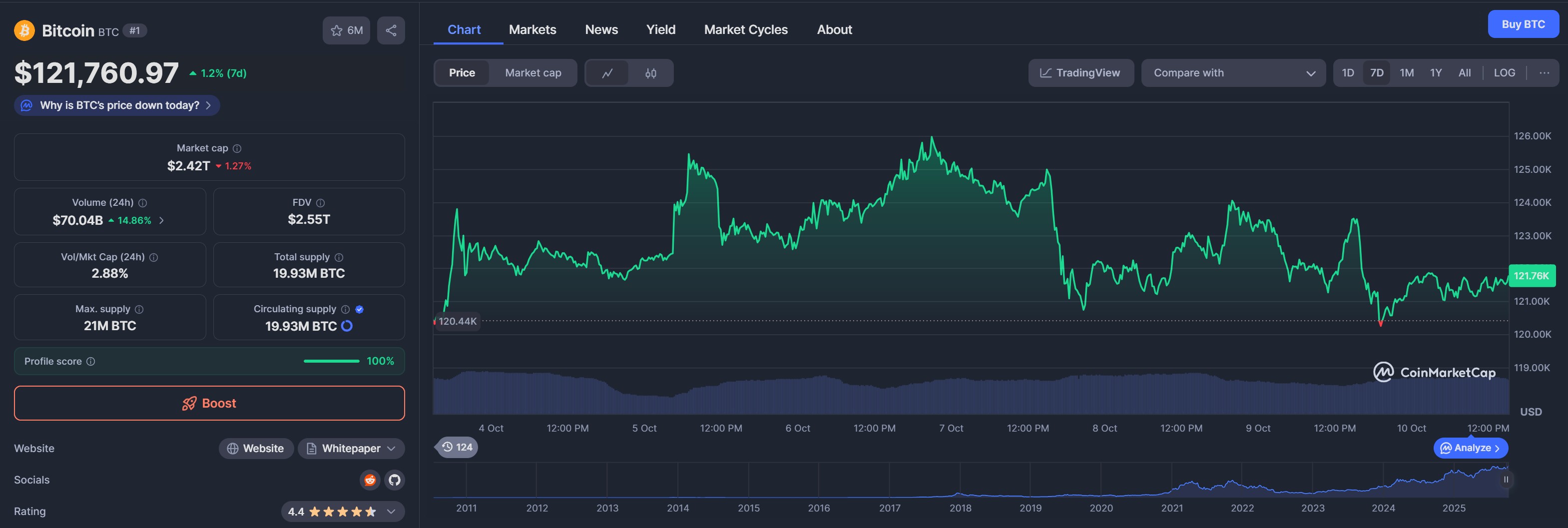 Immagine del grafico di Bitcoin estrapolata dal sito CoinMarketCap