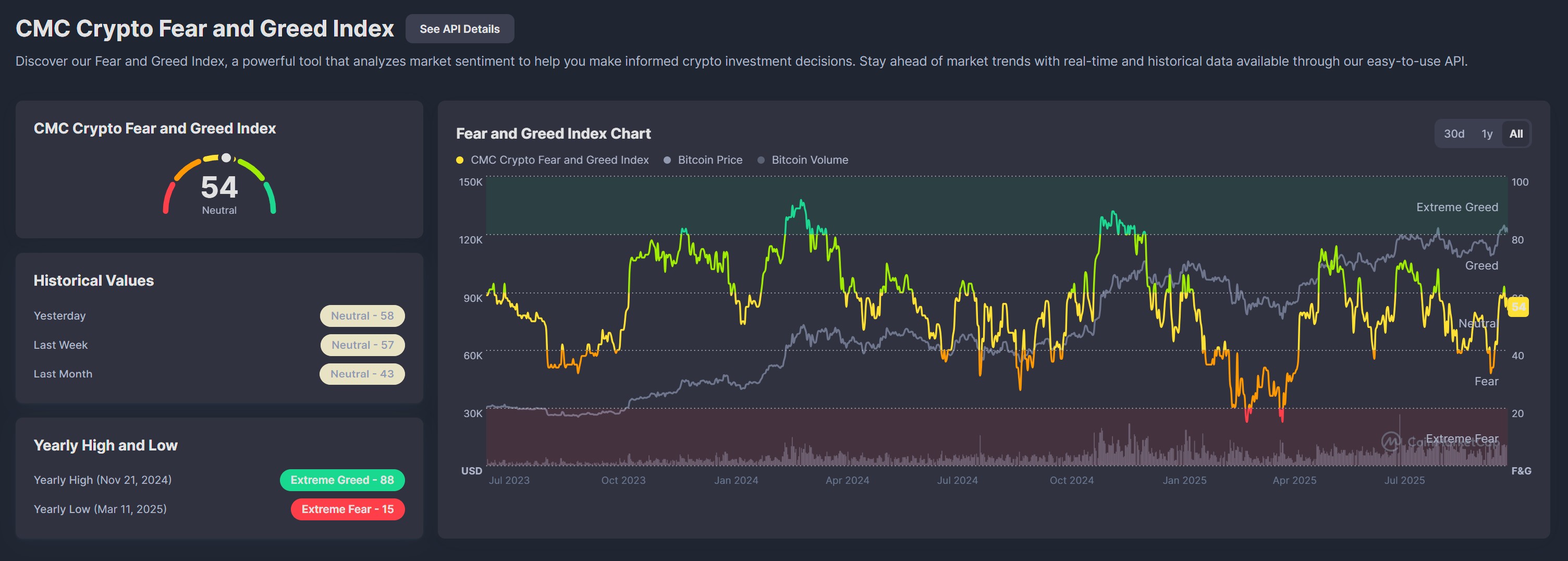 Grafico dell'indicatore Fear & Greed del mercato cripto