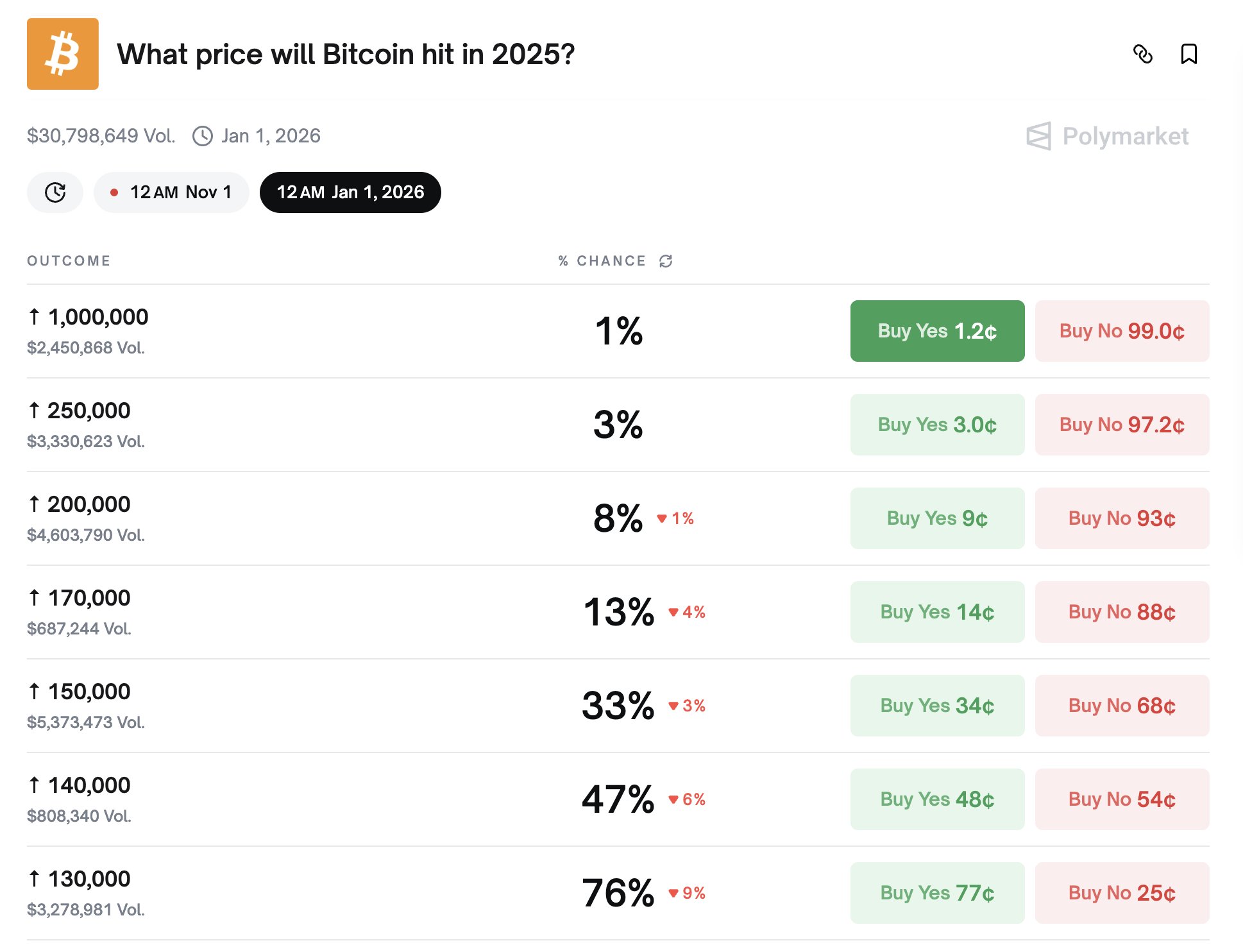 Elenco delle previsioni di prezzo di Bitcoin con le relative probabilità