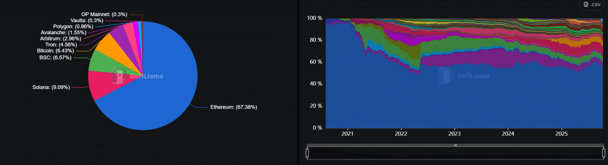 Grafico estrapolato da DeFiLlama inerente il TVL delle blockchain
