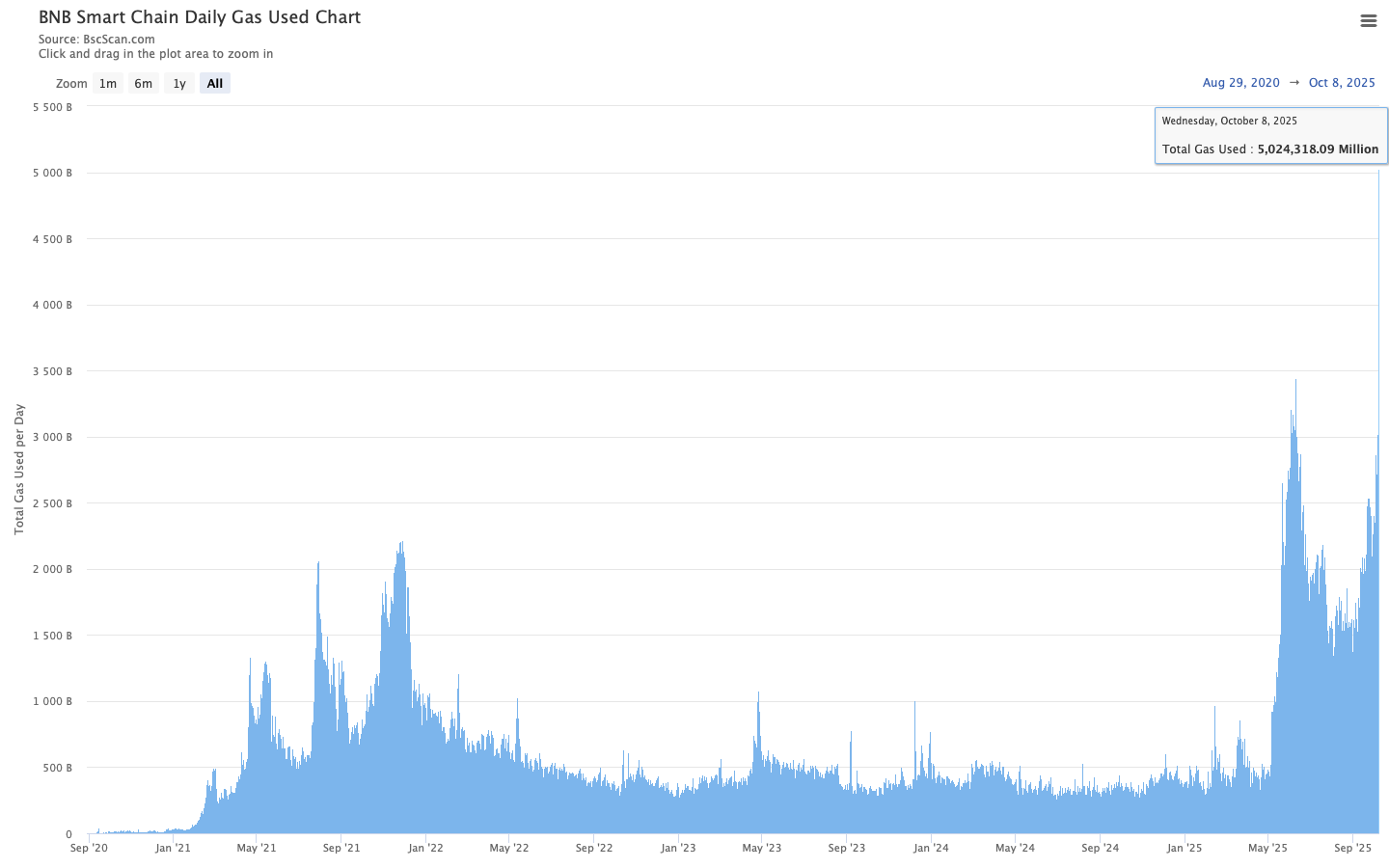 Gas utilizzato quotidianamente da BNB Chiain