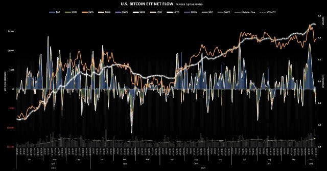Grafico con sfondo nero che mostra i flussi netti giornalieri degli ETF su Bitcoin negli Stati Uniti da ottobre 2024 a ottobre 2025