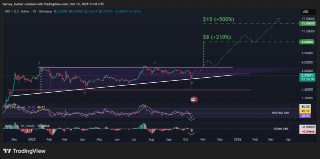 Immagine di un grafico giornaliero relativo al token XRP