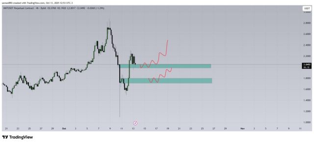 Fonte TradingView