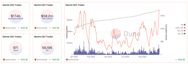 Fonte Dune Analytics