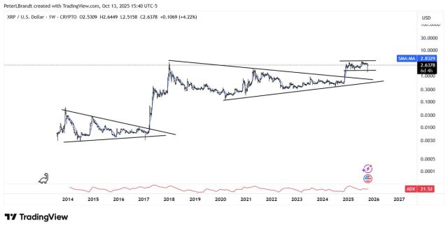 Immagine di un grafico relativo all'analisi decennale del prezzo di Ripple
