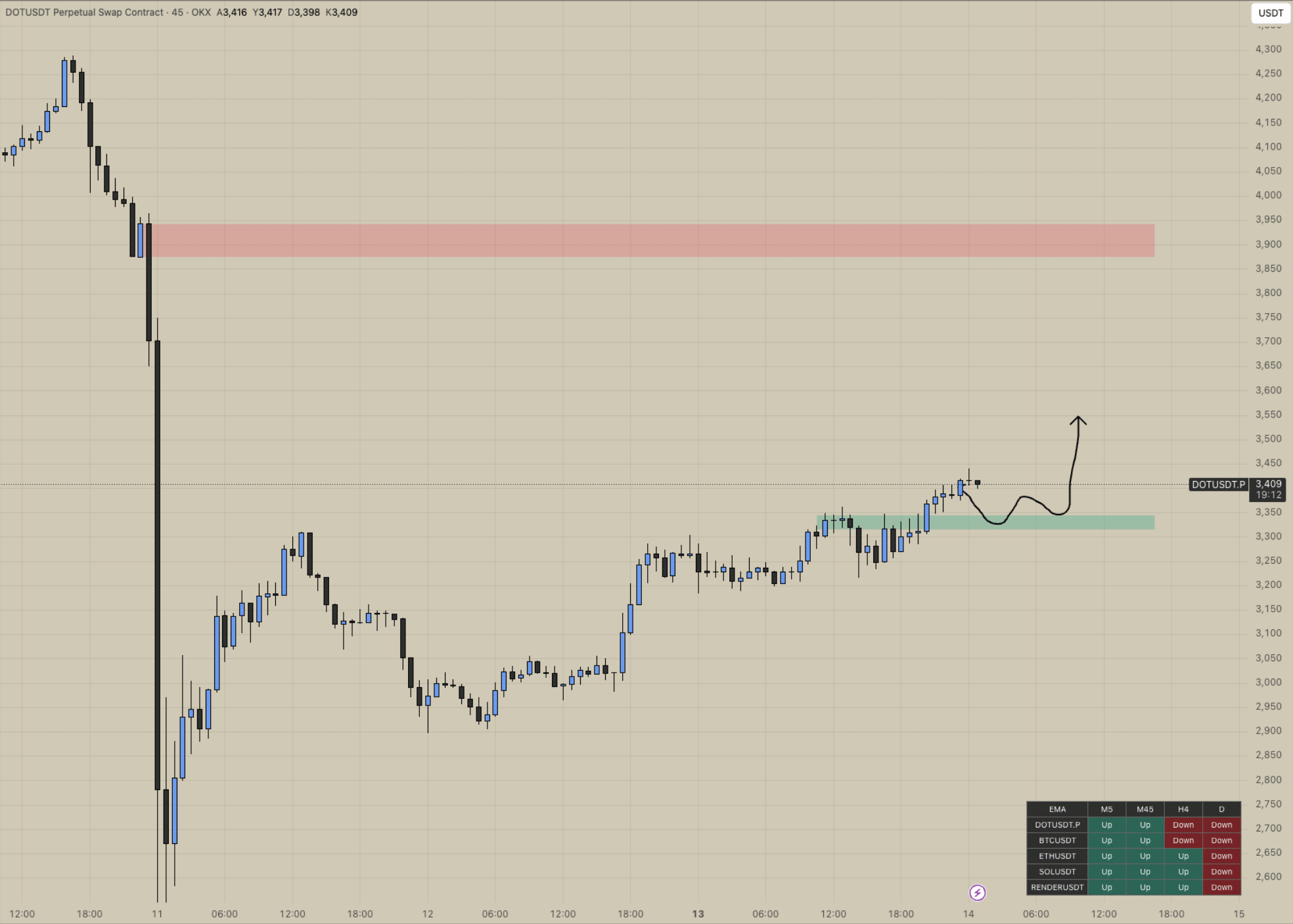 Grafico del prezzo di DOT recante le annotazioni dell'analisi tecnica