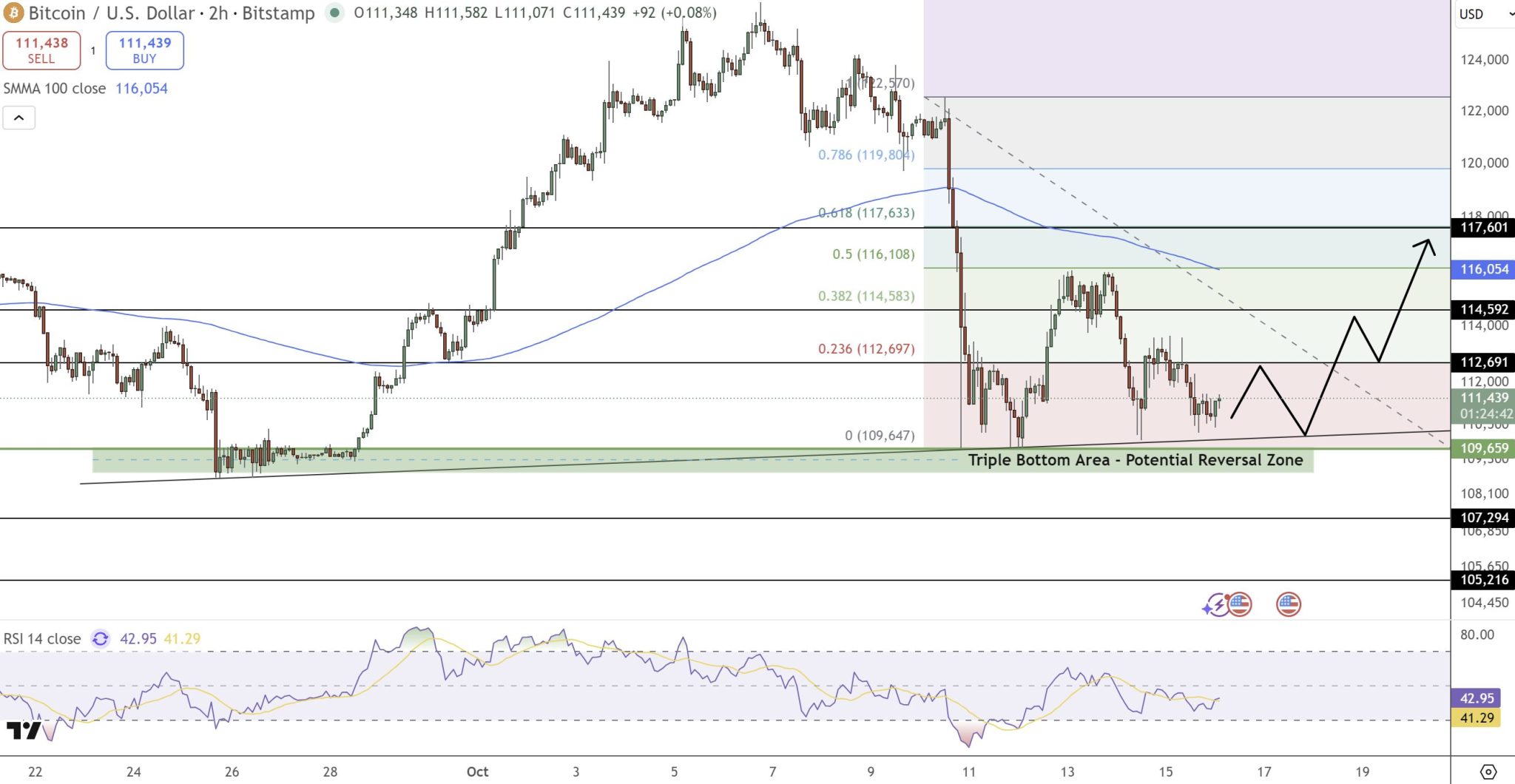 Grafico del prezzo di Bitcoin con annotazioni di analisi tecnica
