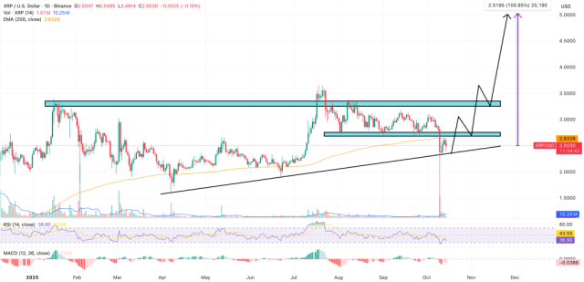 Immagine con un grafico del prezzo di XRP e previsione 