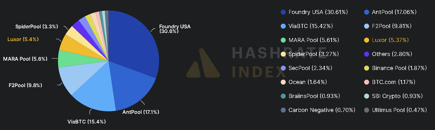 Grafico distribuzione hashrate Bitcoin 2025 tra principali mining pool.