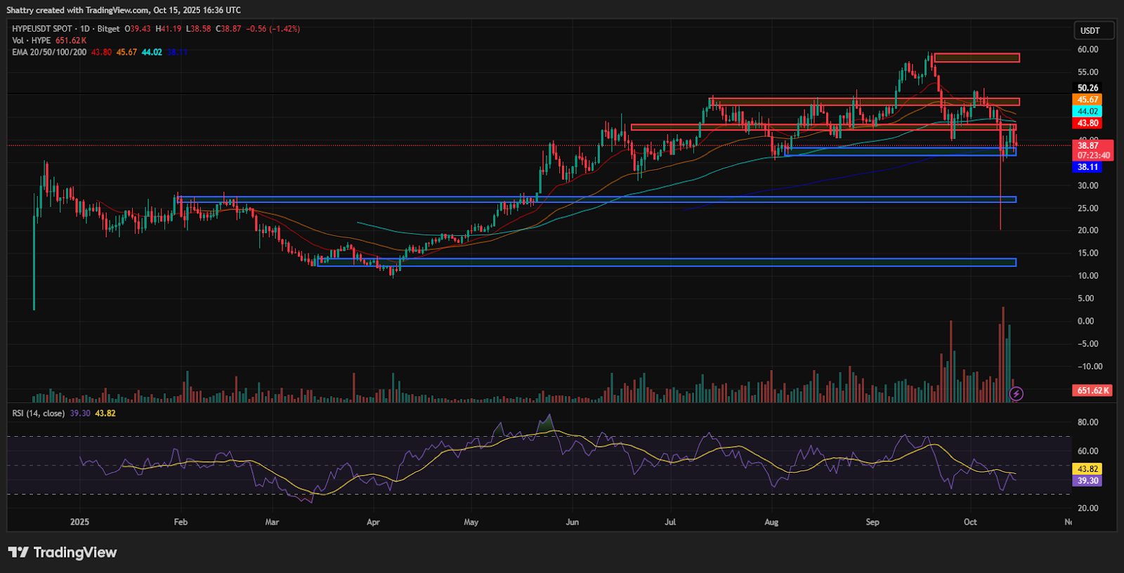 Grafico del prezzo di HYPE estrapolato dal sito TradingView