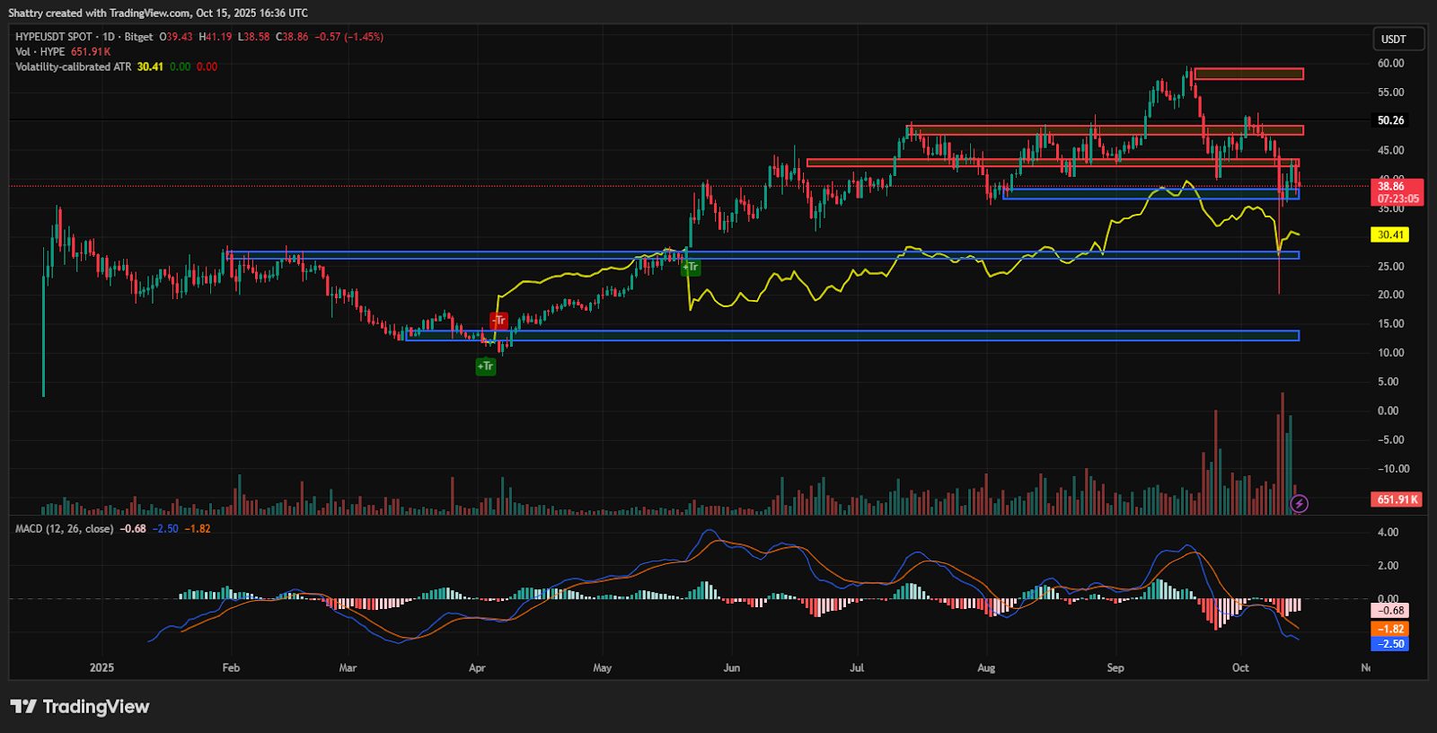 Grafico del prezzo di HYPE estrapolato dal sito TradingView