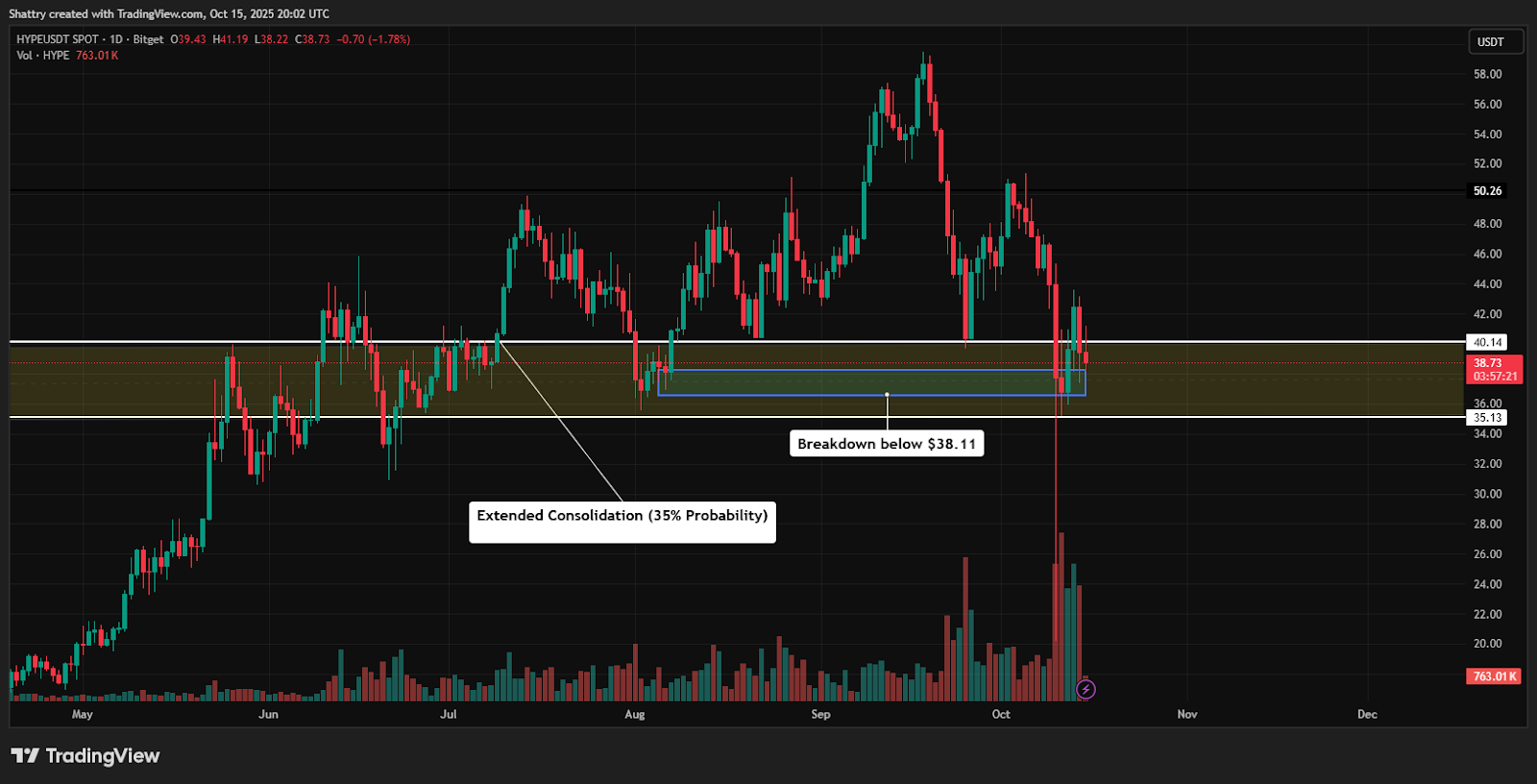 Grafico  del prezzo e analisi dei fattori che agiscono sul prezzo di HYPE estrapolato da TradingView