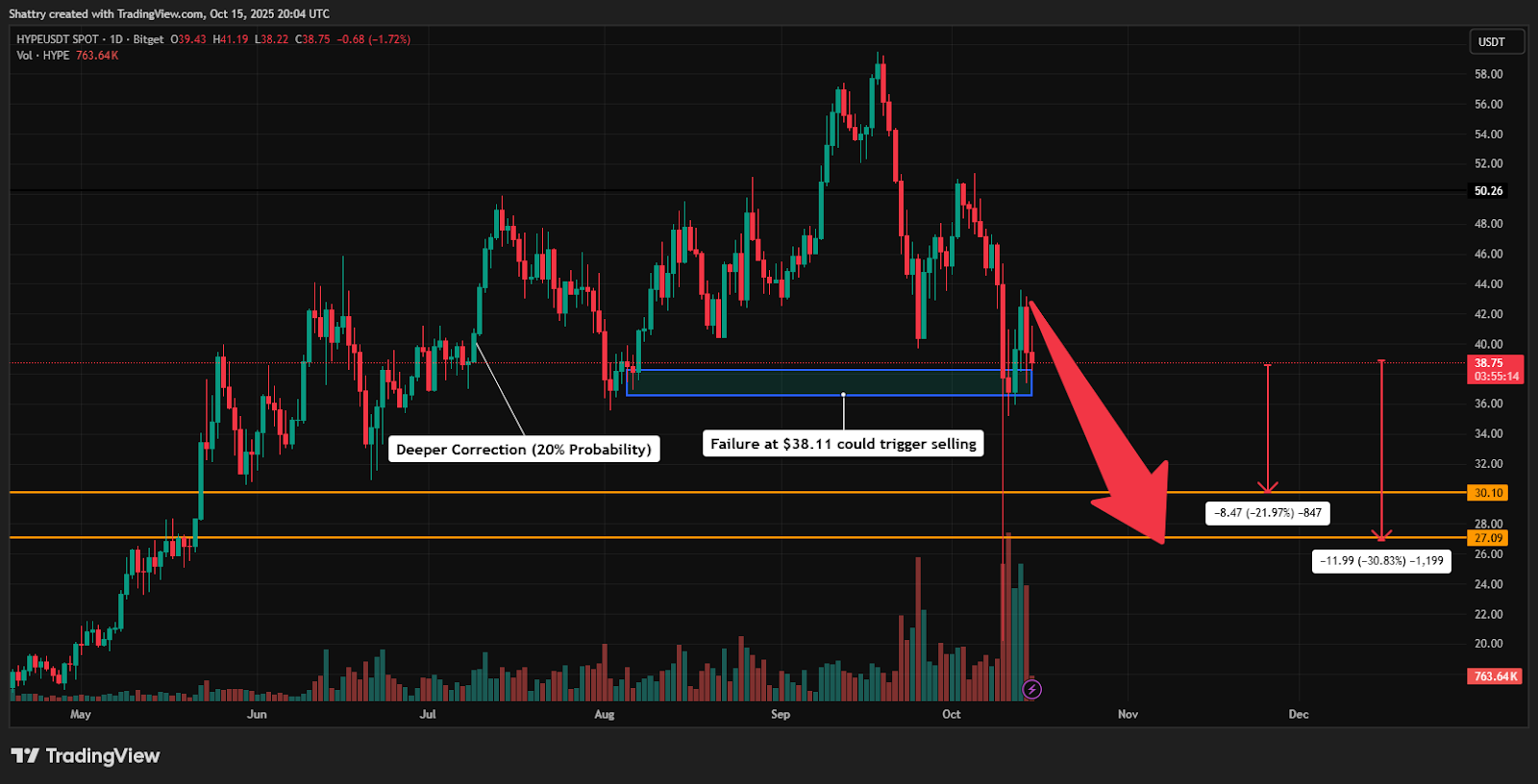 Grafico  del prezzo e analisi dei fattori che agiscono sul prezzo di HYPE estrapolato da TradingView