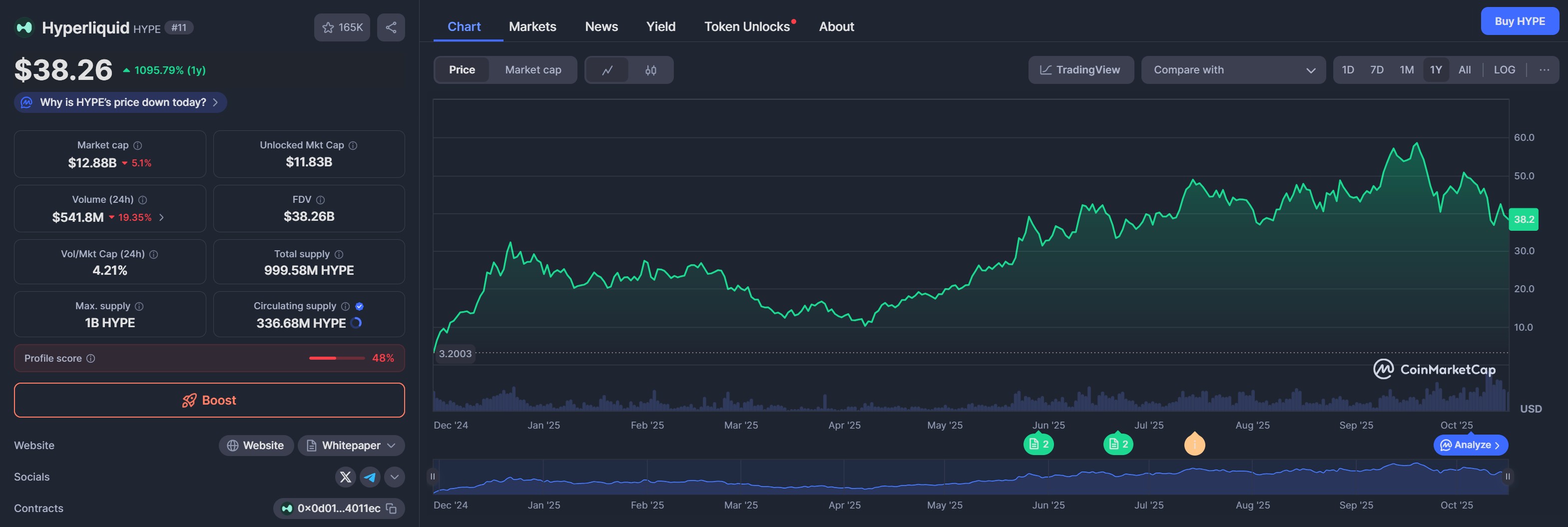 Grafico del prezzo di HYPE estrapolato dal sito CoinMarketCap