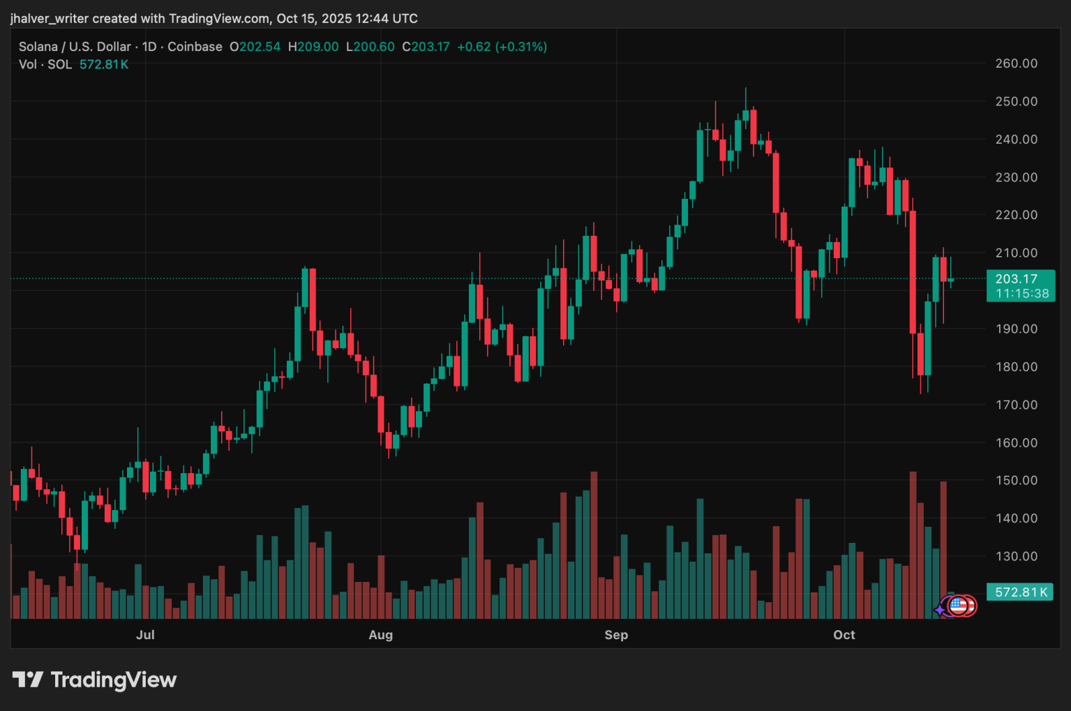 Analisi del prezzo di Solana