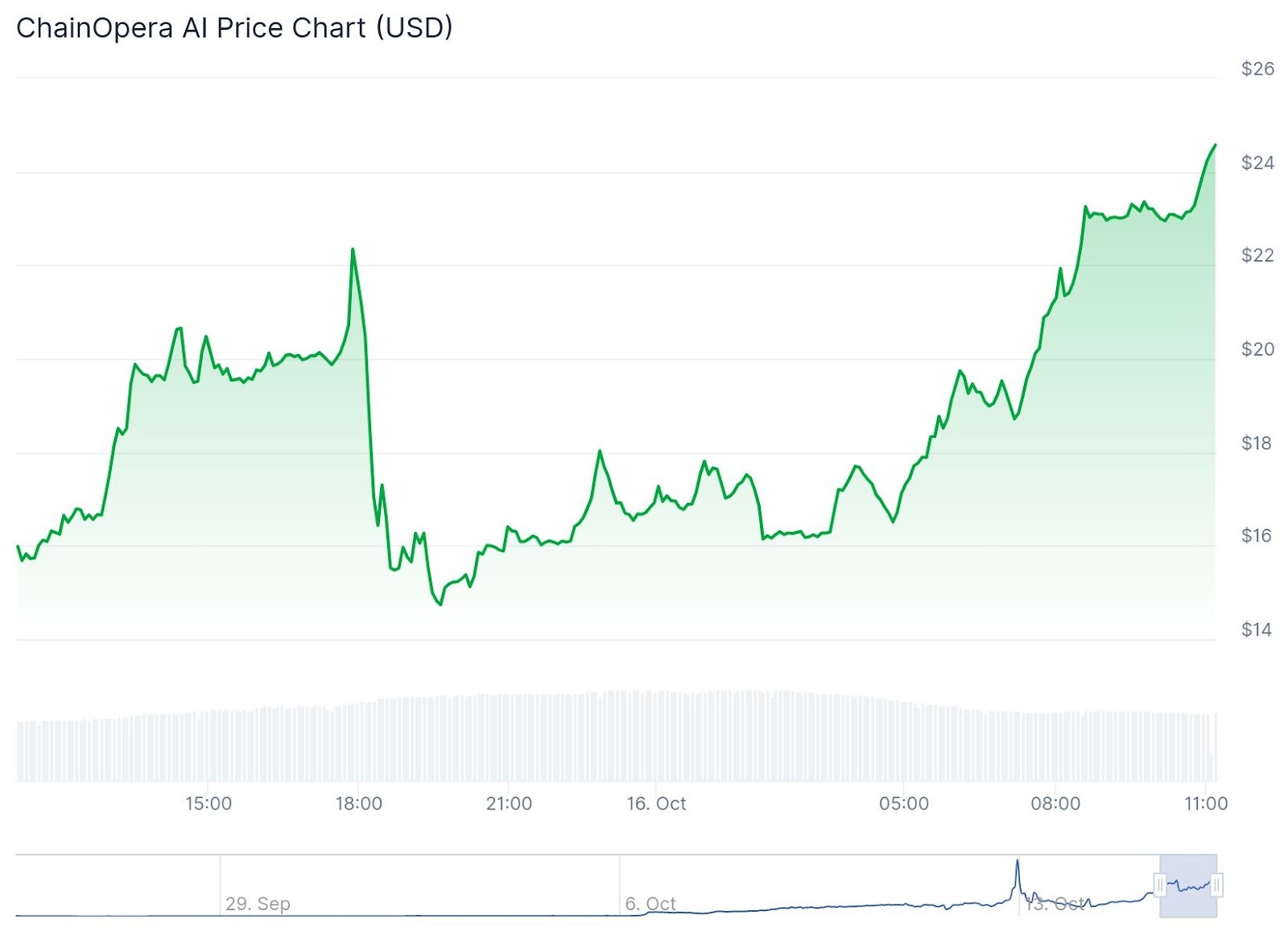 Analisi del prezzo di ChainOpera AI