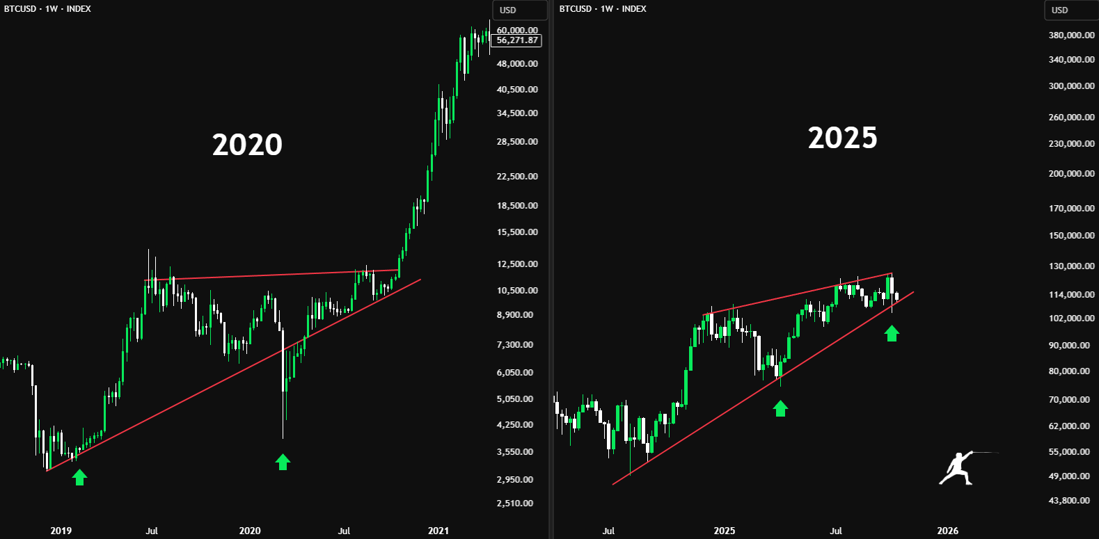 Grafici con pattern a confronto, estrapolati dal post di Rekt Fencer pubblicato su X