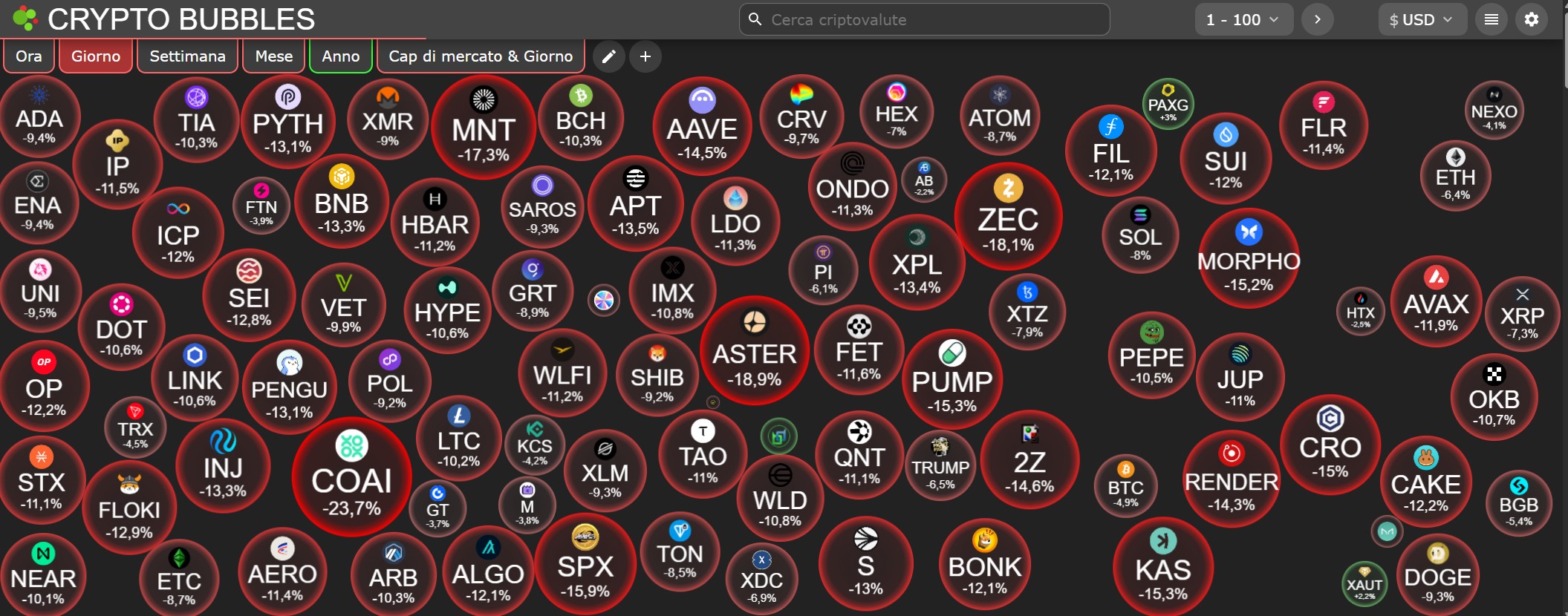 Grafico CryptoBubbles mostra cali giornalieri diffusi nelle top criptovalute.