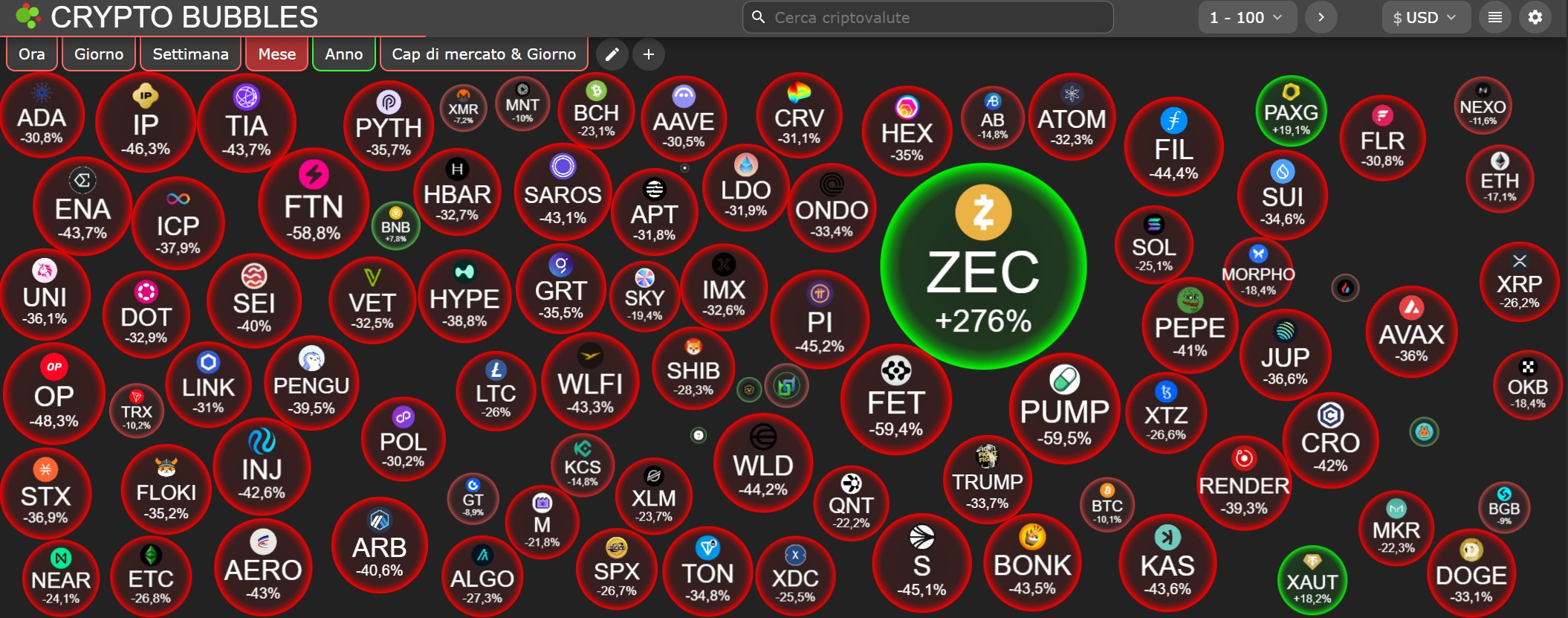 Grafico mensile CryptoBubbles mostra Zcash in rialzo e mercato in calo.