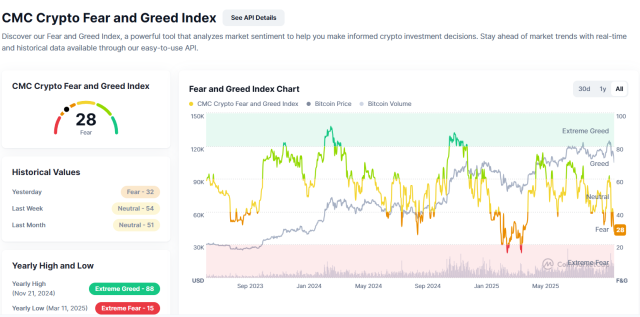 Indice Fear and Greed - Fonte CoinMarketCap