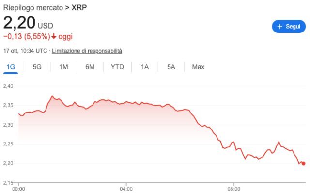 Grafico dell'andamento di prezzo di XRP