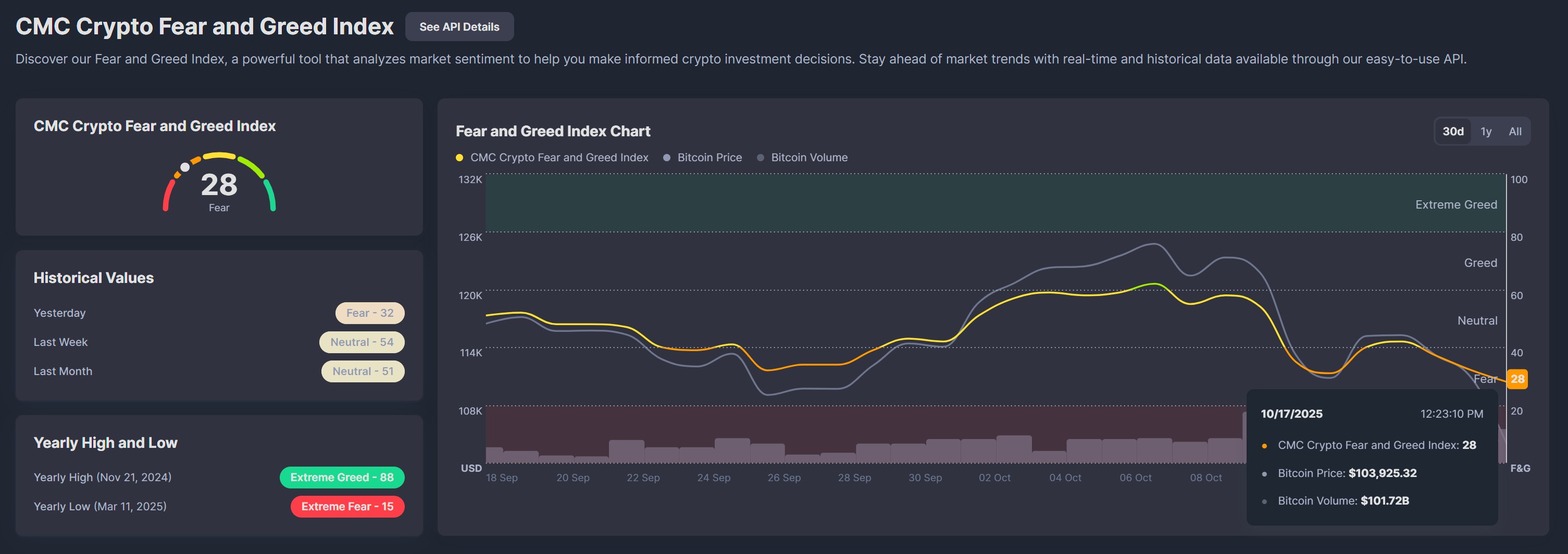 Crypto Fear & Greed Index estrapolato dal sito CoinMarketCap