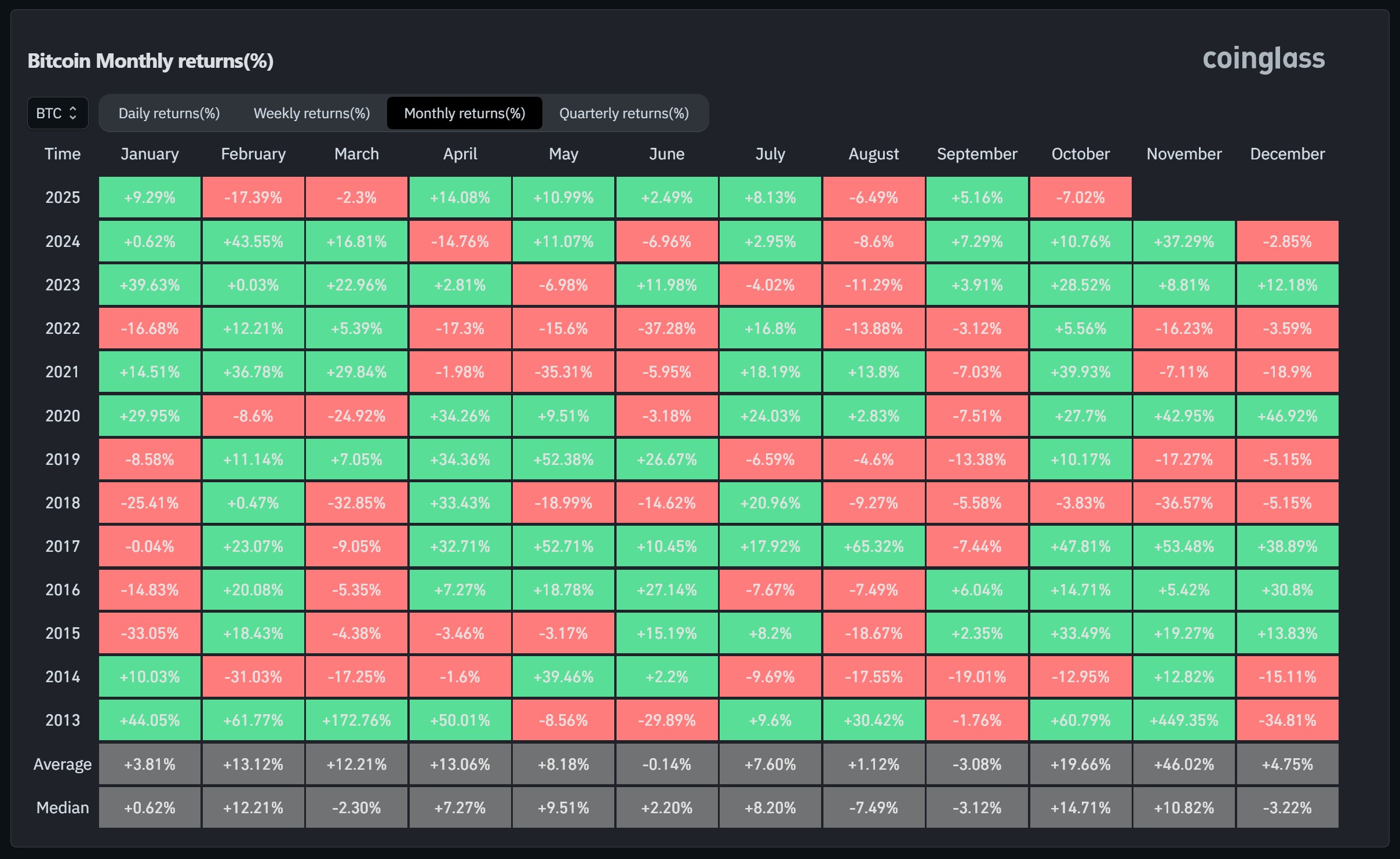 Tabella dei ricavi mensili di Bitcoin (in percentuali) estrapolata dal sito Coinglass