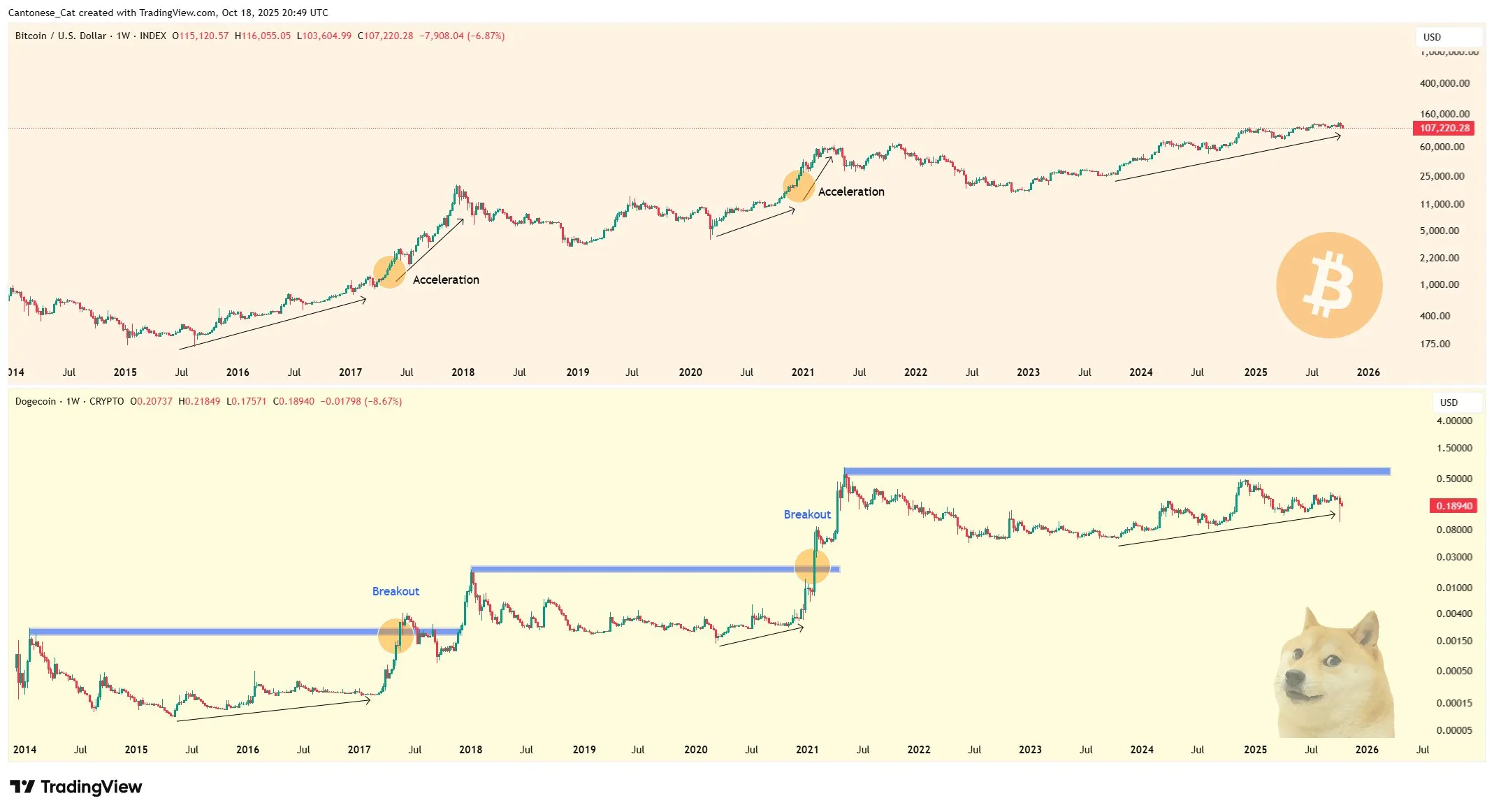 Analisi del prezzo di Dogecoin