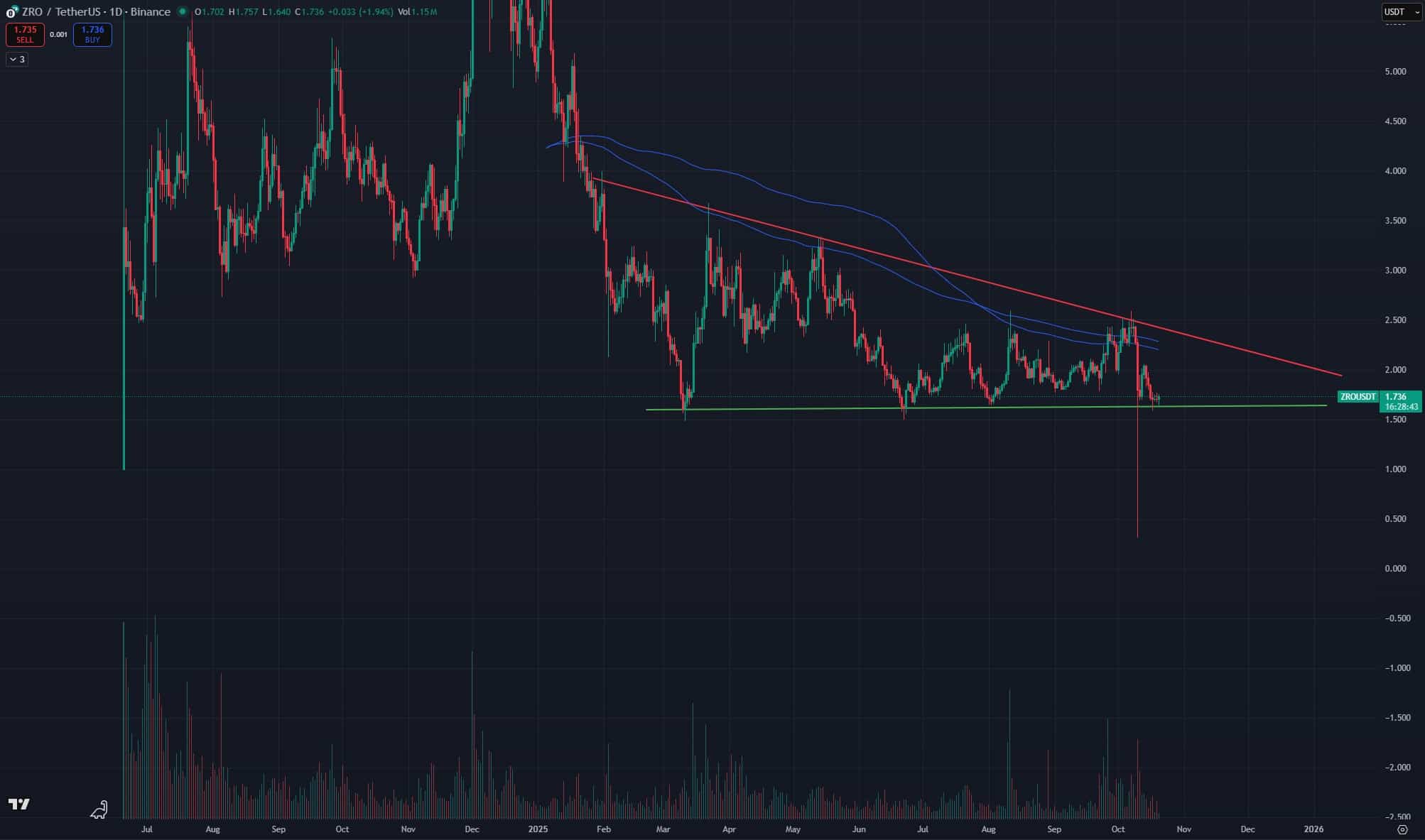 Analisi del prezzo di LayerZero