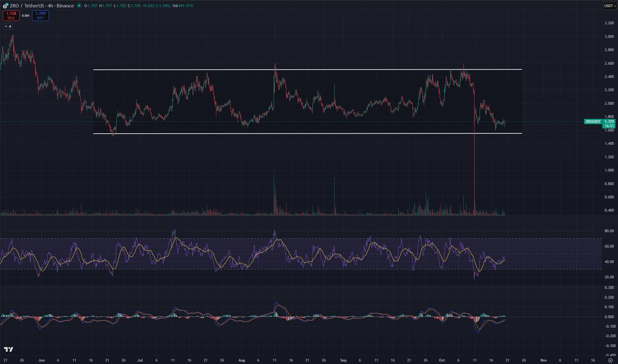 Analisi del prezzo di LayerZero