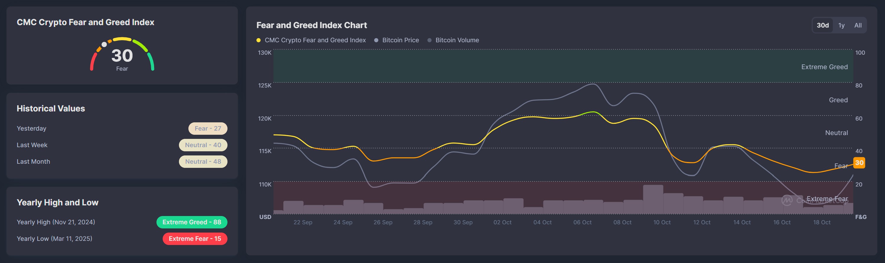 Grafico del Crypto Fear & Greed Index estrapolato dal sito di analisi CoinMarketCap