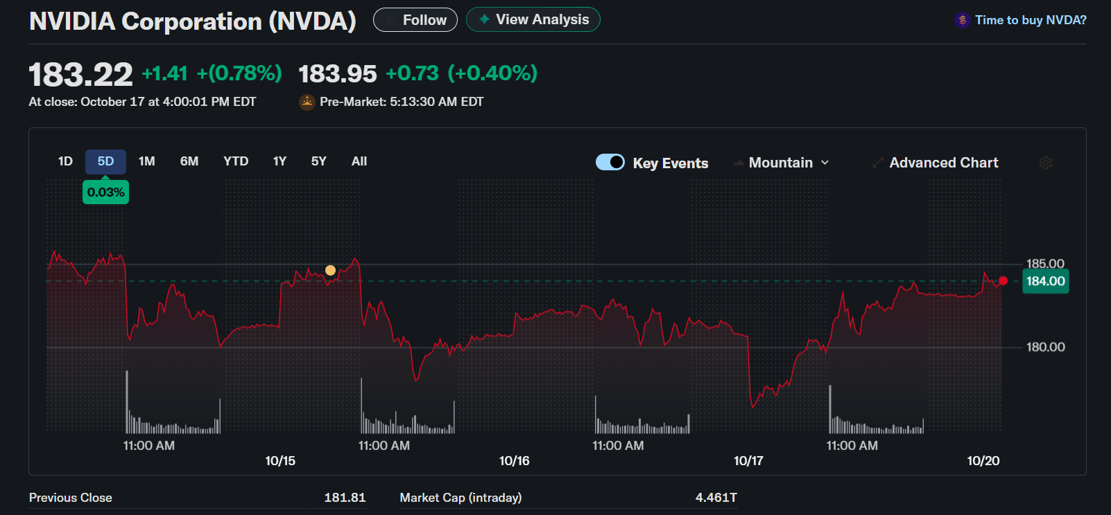 Screenshot da Yahoo Finance con i dati del titolo Nvidia