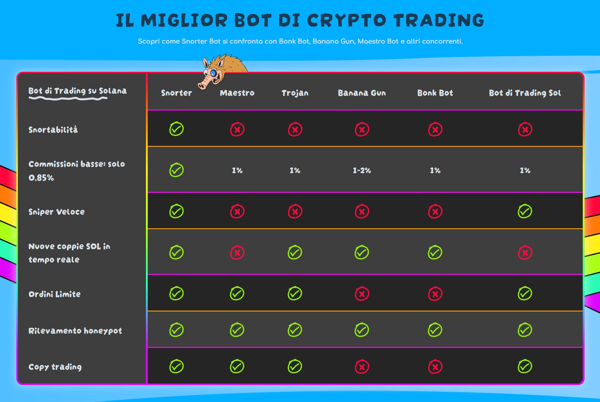 Tabella comparativa estrapolata dal sito ufficiale di Snorter