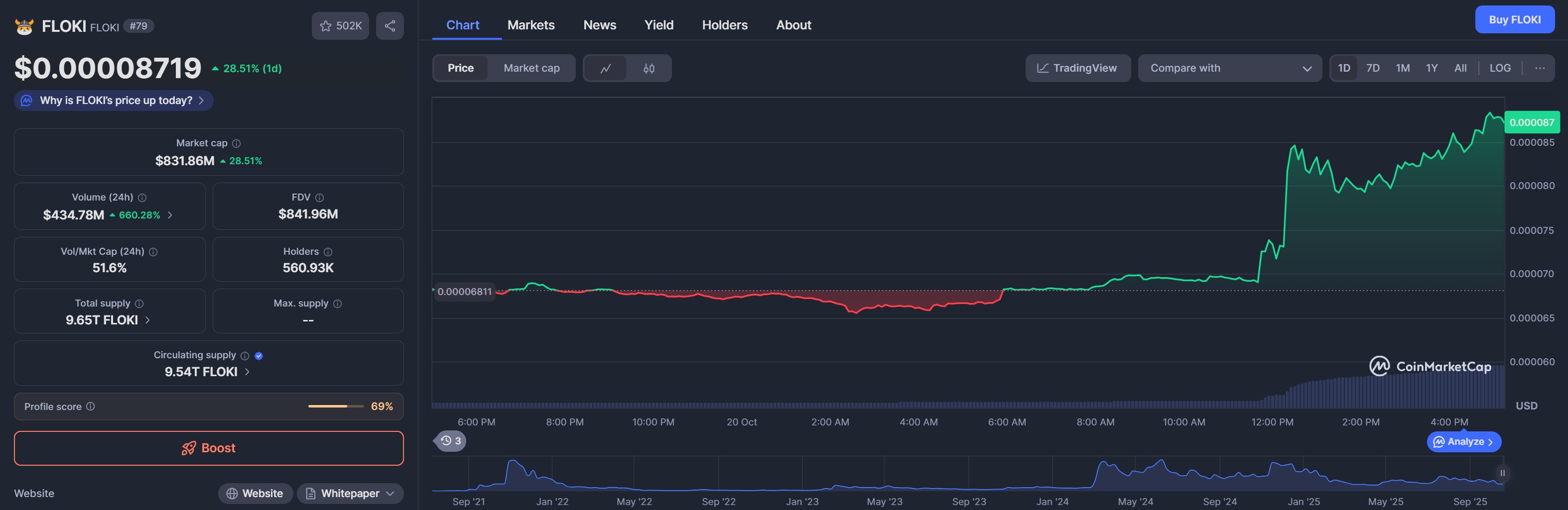 Grafico della criptovaluta FLOKI estrapolato dal sito di analisi CoinMarketCap