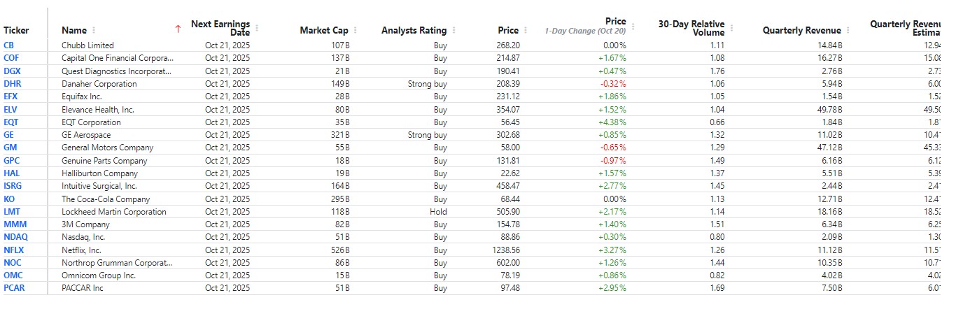 Tabella dei ricavi delle principali compagnie S&P500 estrapolata dal sito Wall Street Numbers