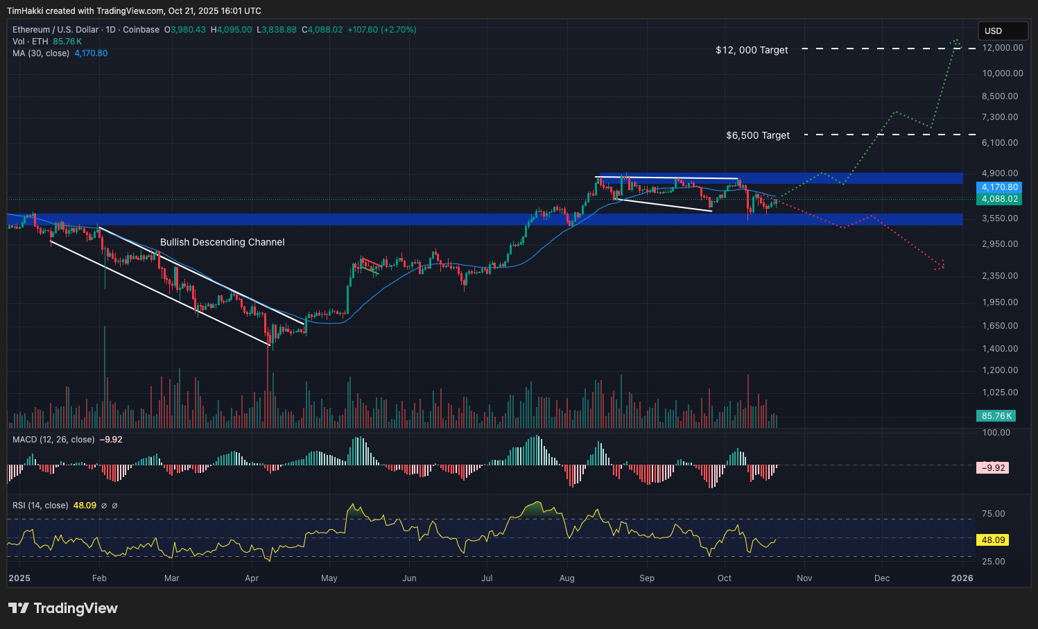 Grafico del prezzo di Ethereum estrapolato dal sito TradingView