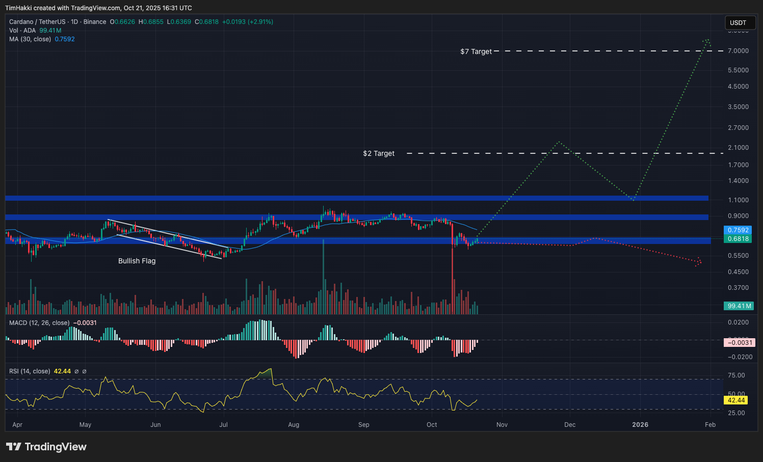 Grafico del prezzo di Cardano estrapolato dal sito TradingView