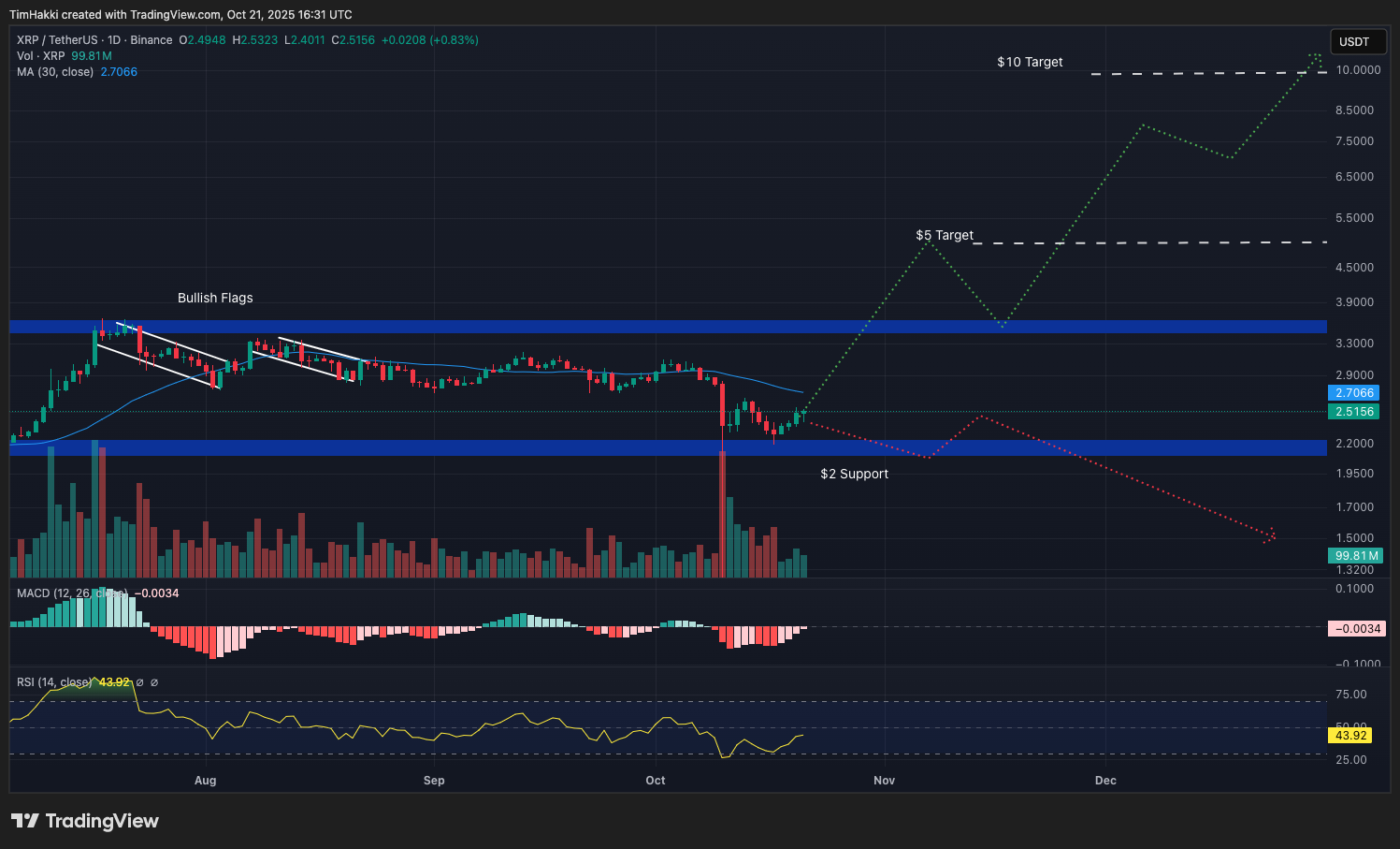 Grafico del prezzo di XRP estrapolato dal sito TradingView