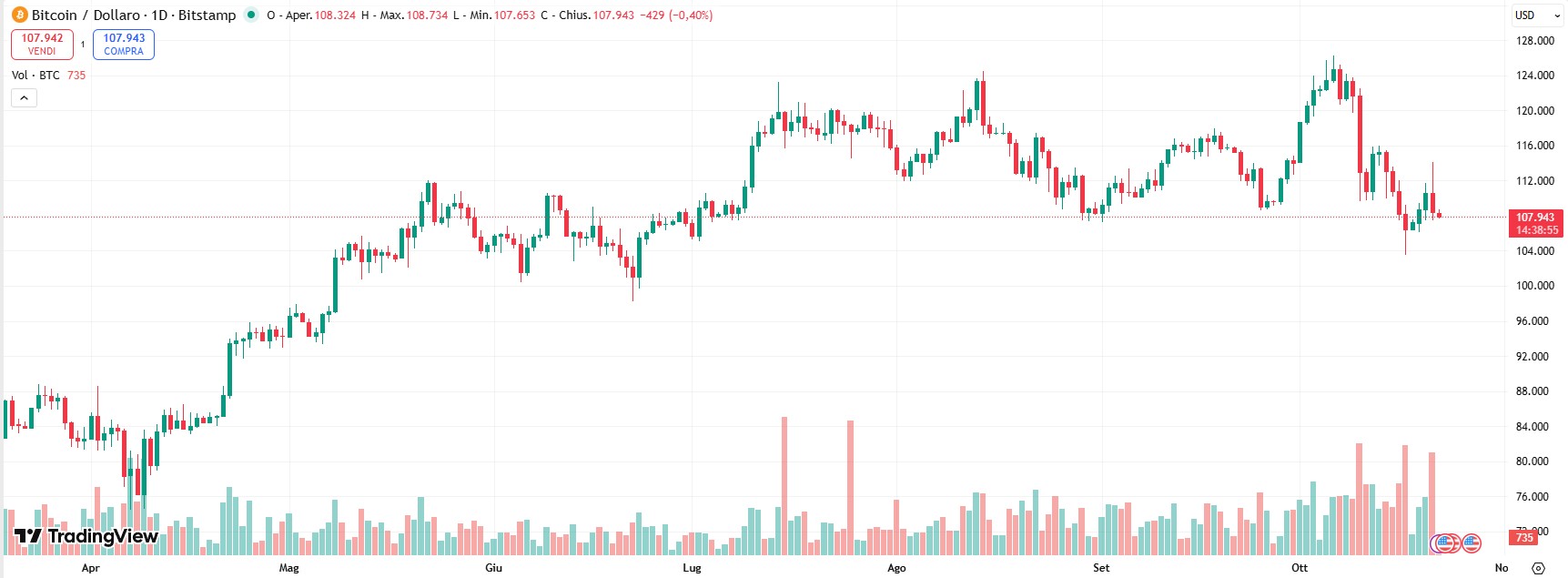 Grafico giornaliero Bitcoin mostra calo dopo dichiarazioni di Trump.