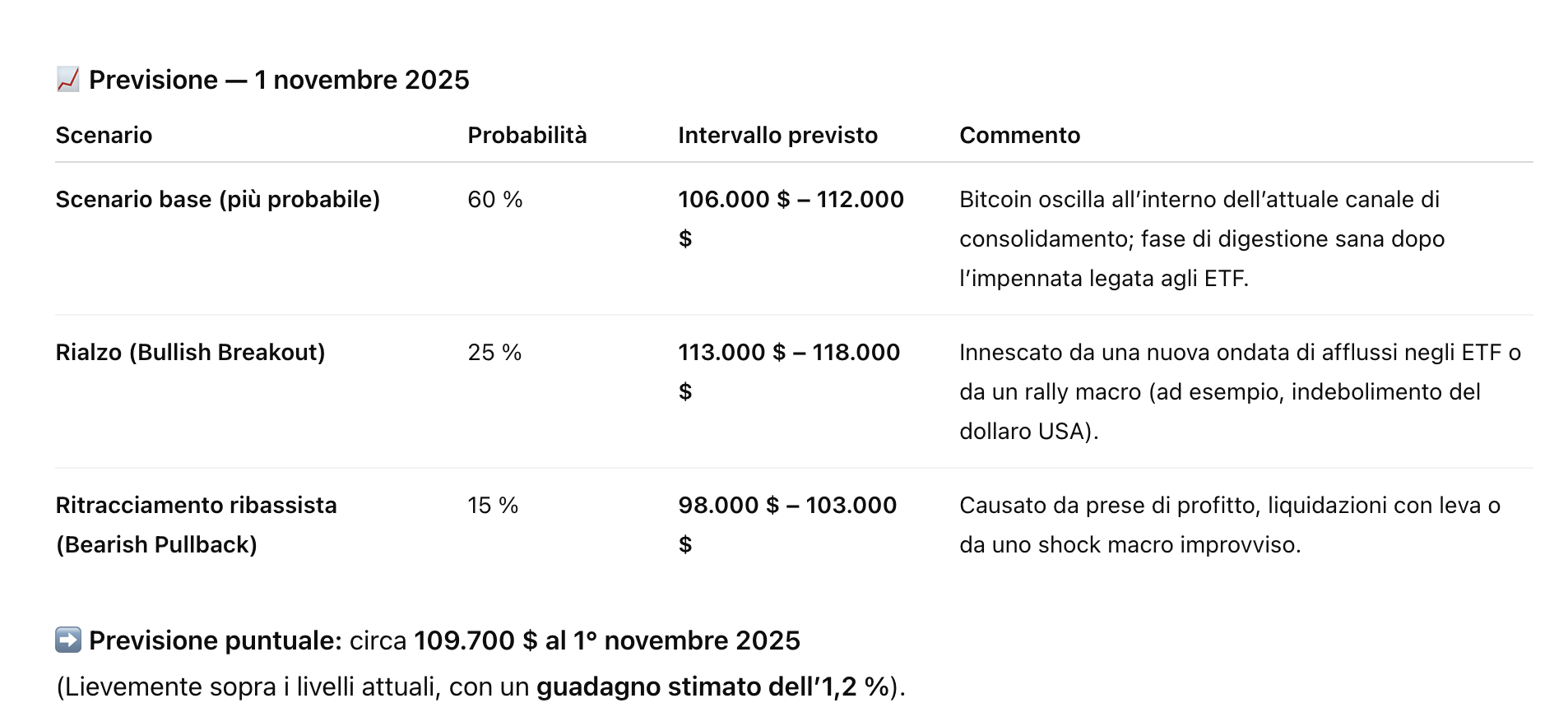 Previsione del prezzo di Bitcoin