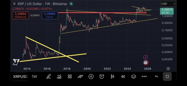 Grafico sull'analisi del prezzo del token XRP