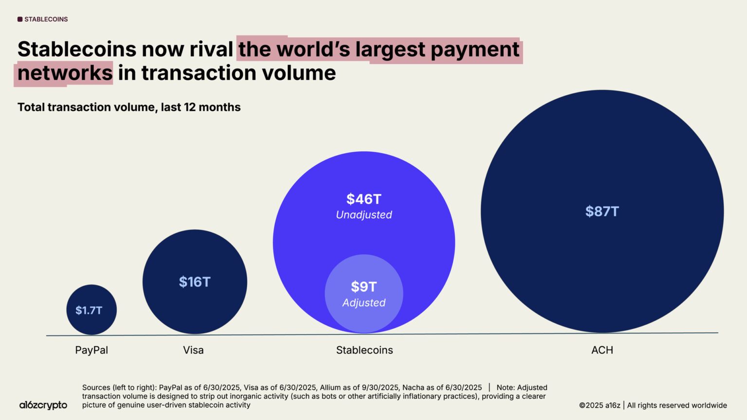 Le stabelcoin competono con Visa e PayPal per volume di transazione