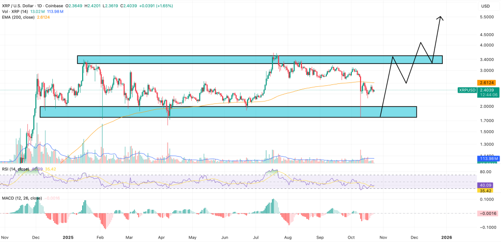 Grafico tecnico XRP mostra supporti, resistenze e potenziale breakout rialzista.