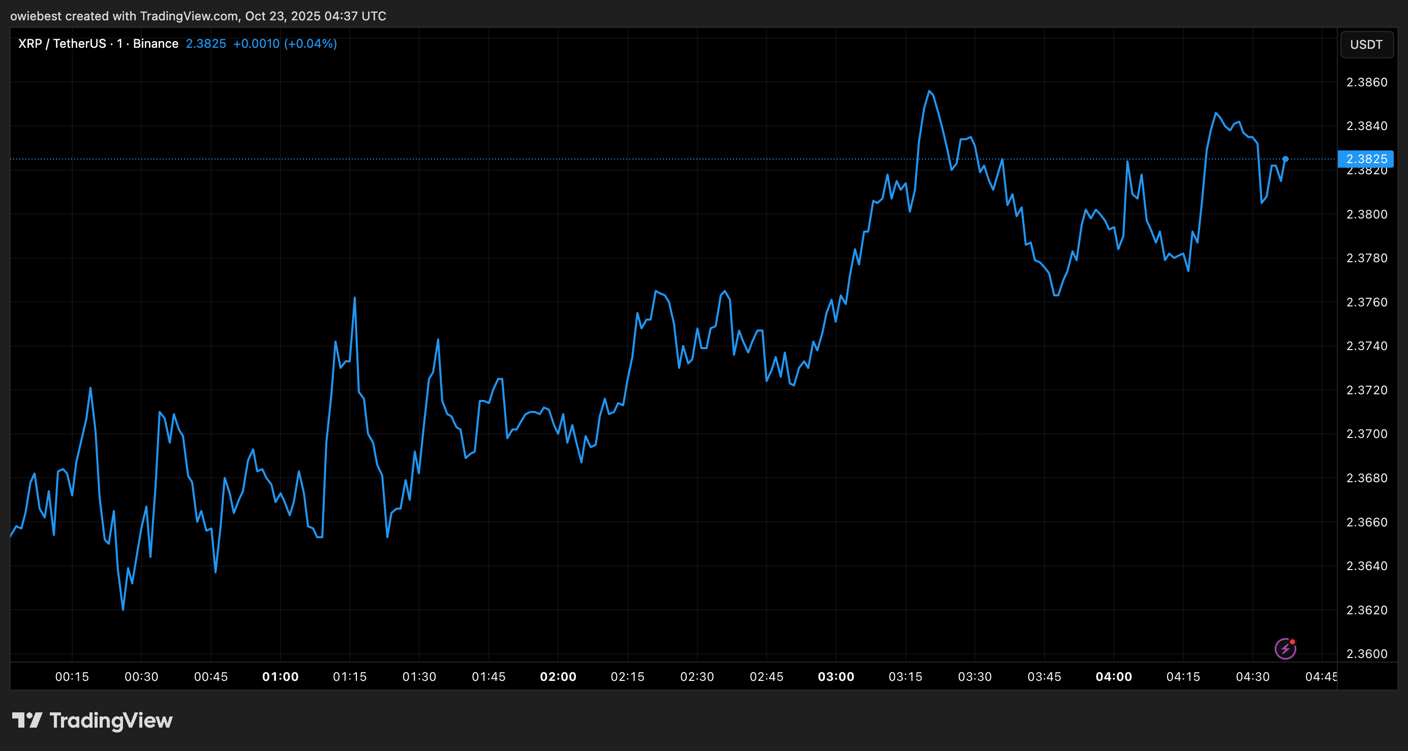 Grafico estrapolato dal sito di analisi TradingView