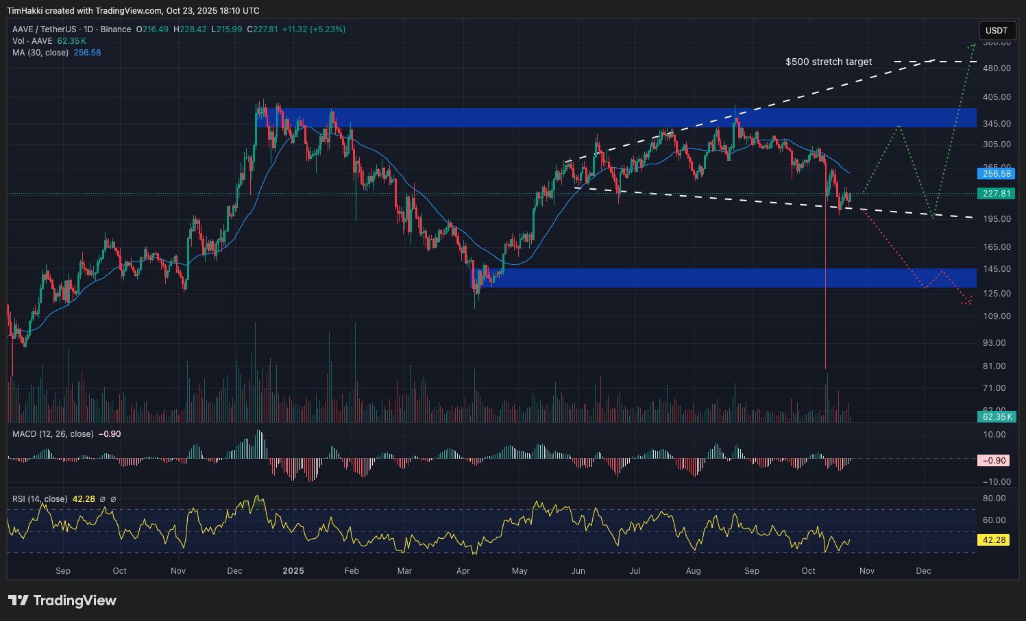 Grafico dei prezzi di Aave